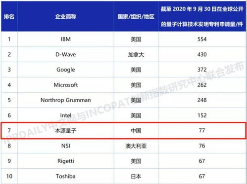 中國量子計(jì)算崛起 2020年全球發(fā)明專利百強(qiáng)揭示技術(shù)新格局